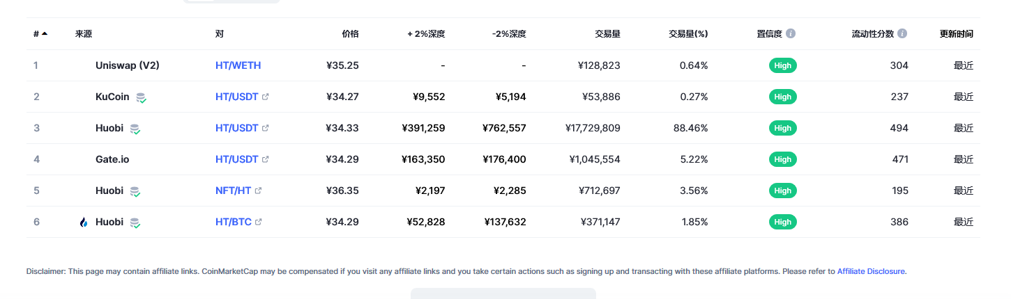 Huobi Token（HT币）各个交易所价格