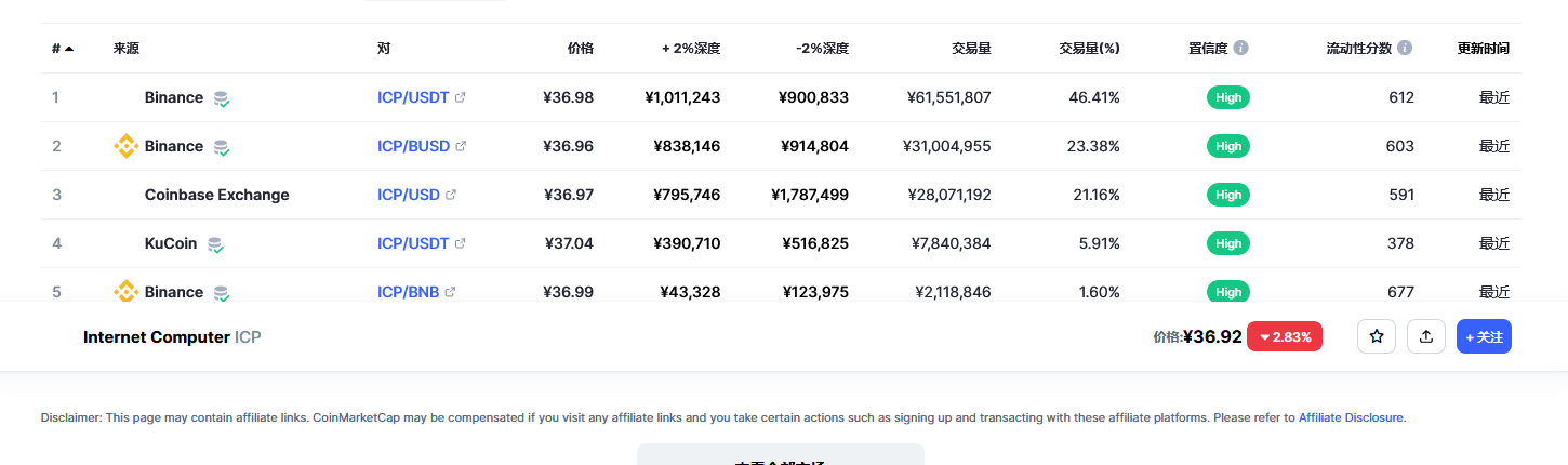 Internet Computer（Icp币）各个交易所价格