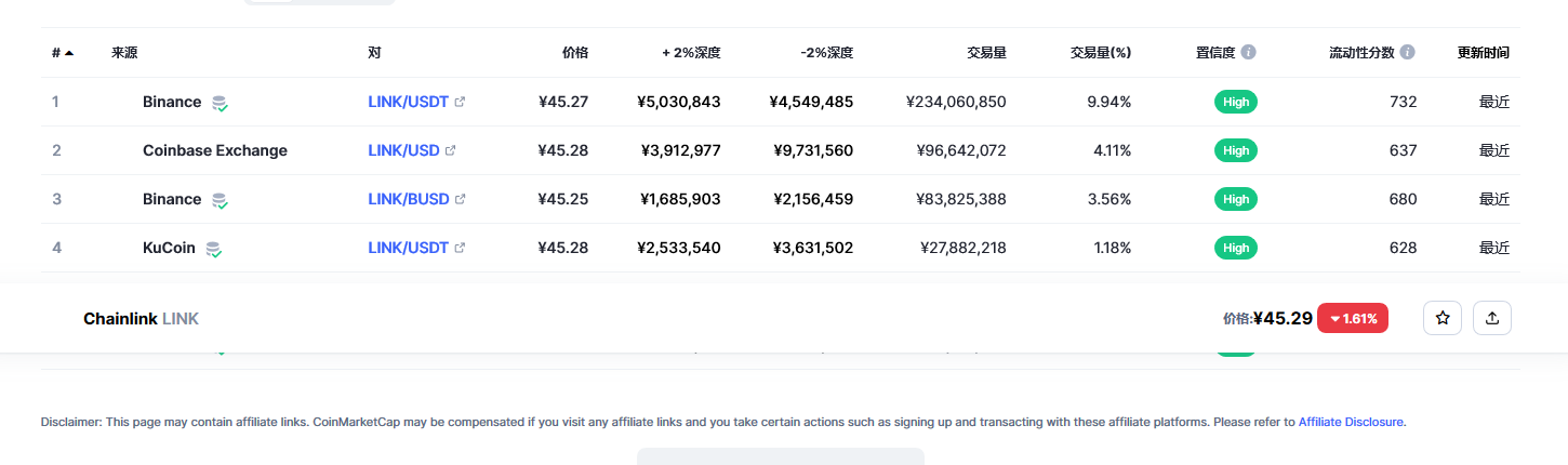 Chainlink（link币）各个交易所价格