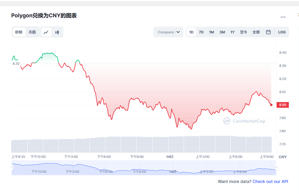 Polygon币兑换人民币走势图彩虹图