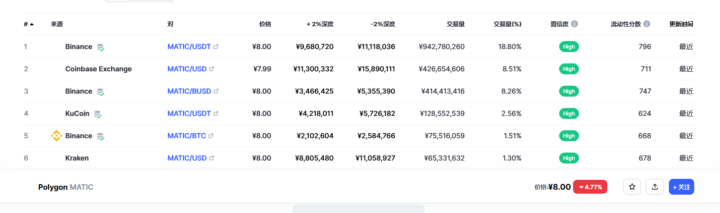 Polygon币（MATIC币）各个交易所价格