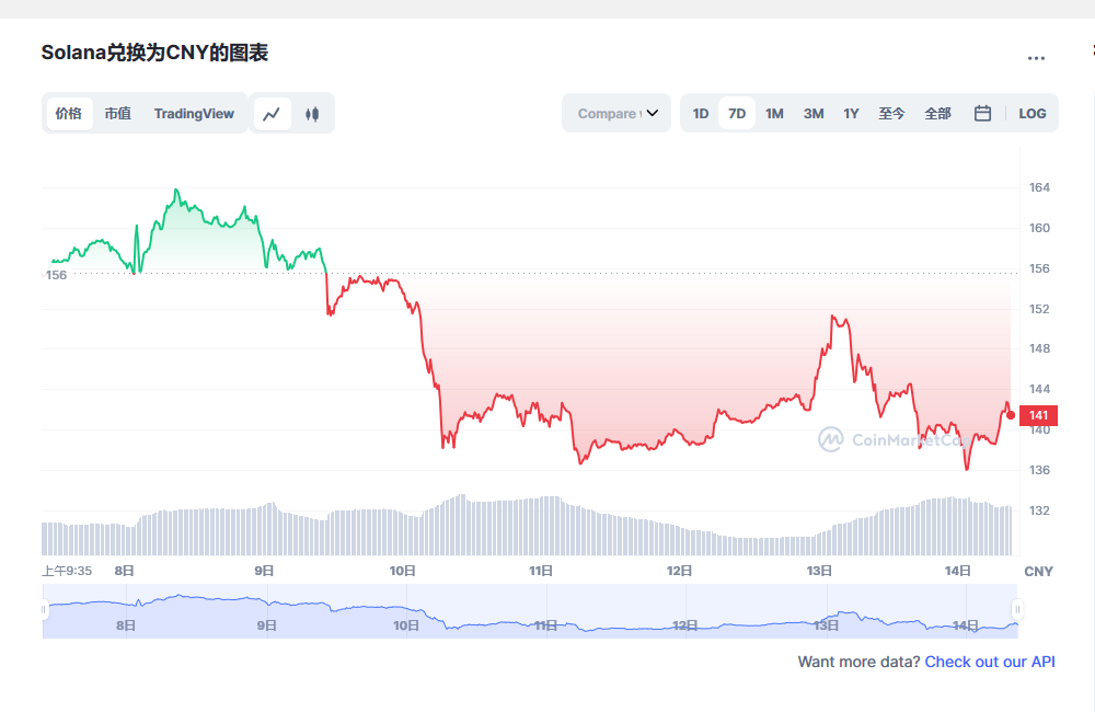 Solana币兑换人民币走势图彩虹图
