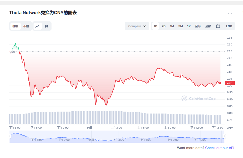 THETA币兑换人民币走势图彩虹图