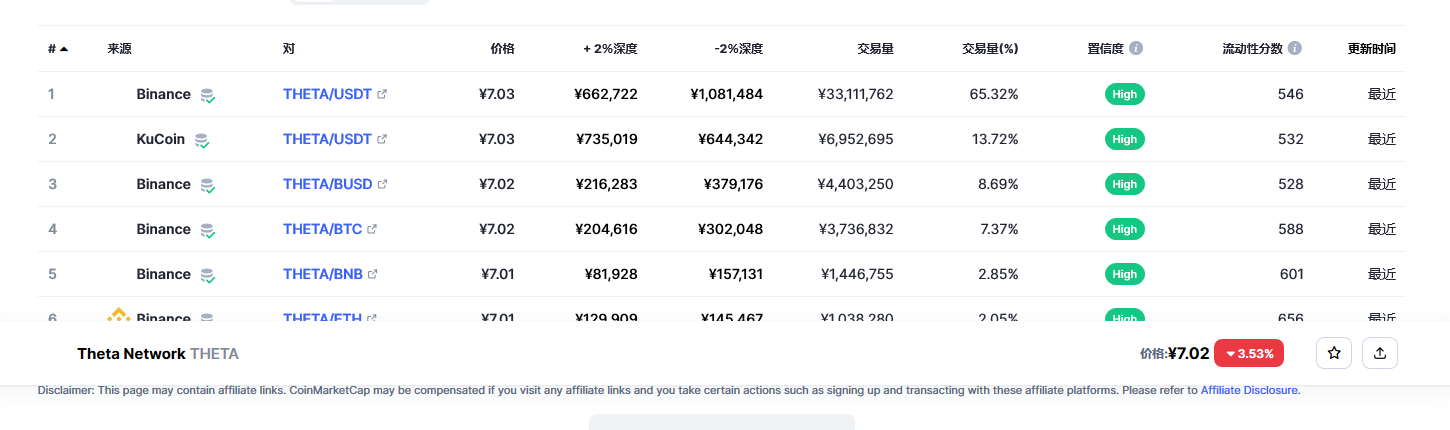 Theta Network（THETA币）各个交易所价格
