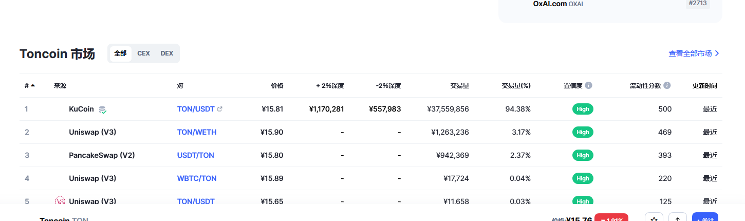 Toncoin（Ton币）各个交易所价格