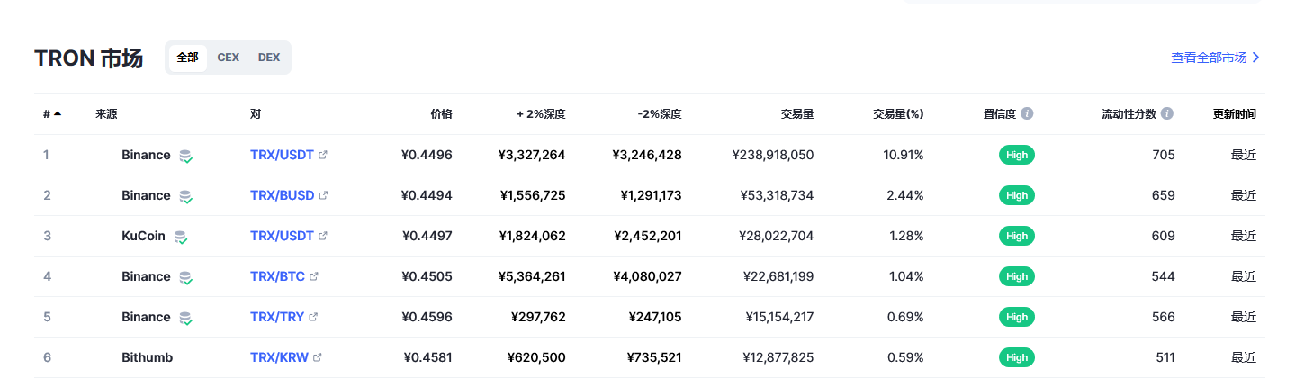 波场币（tron币）各个交易所价格