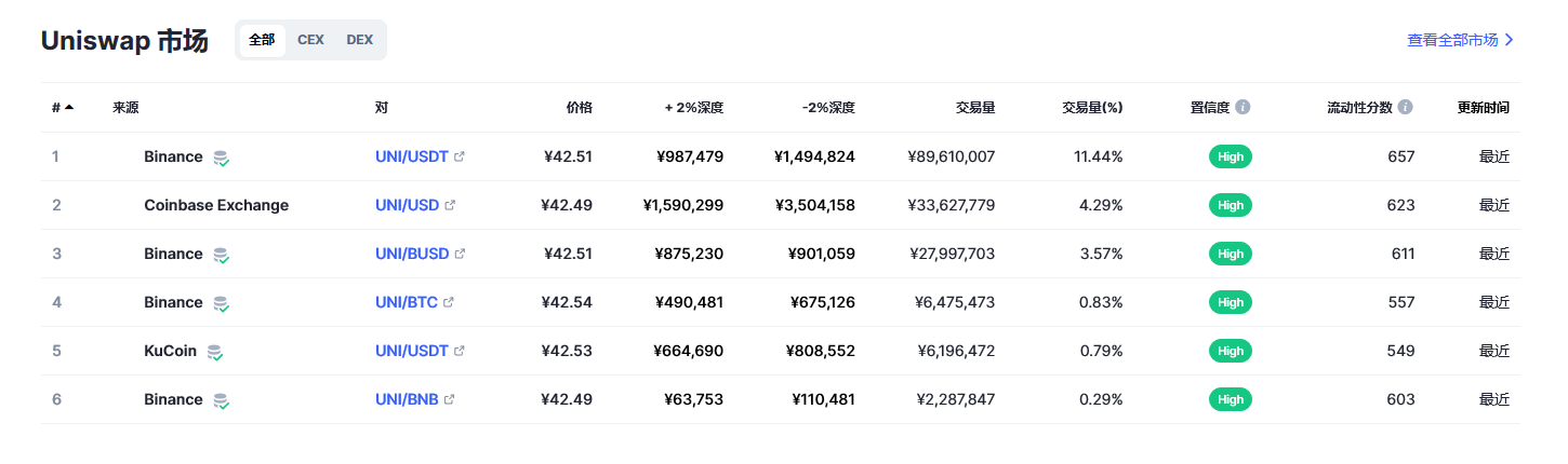 Uniswap币（uni币）各个交易所价格