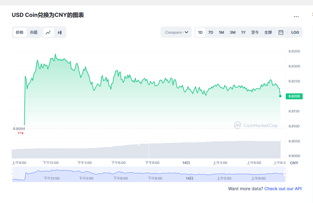 usdc兑换人民币走势图彩虹图