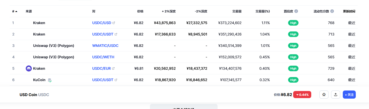 USD Coin（USDC币）各个交易所价格