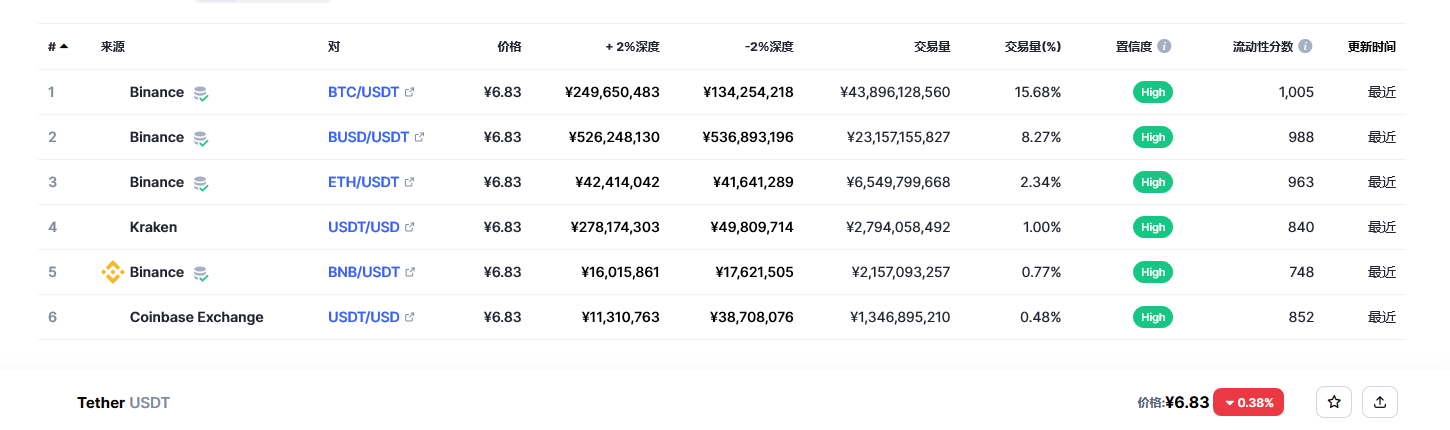 泰达币（USDT币）各个交易所价格