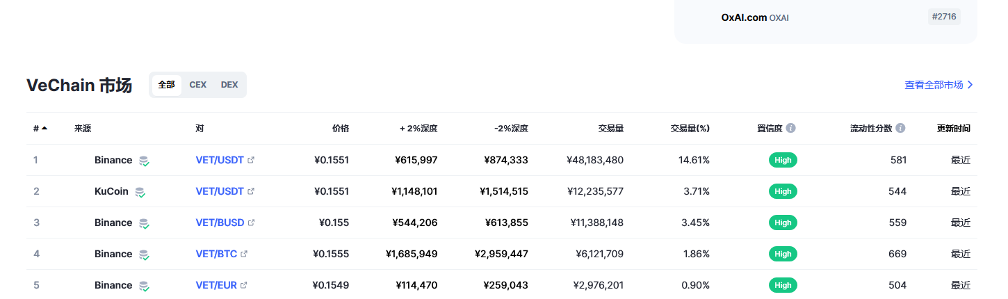 唯链（VET币）各个交易所价格