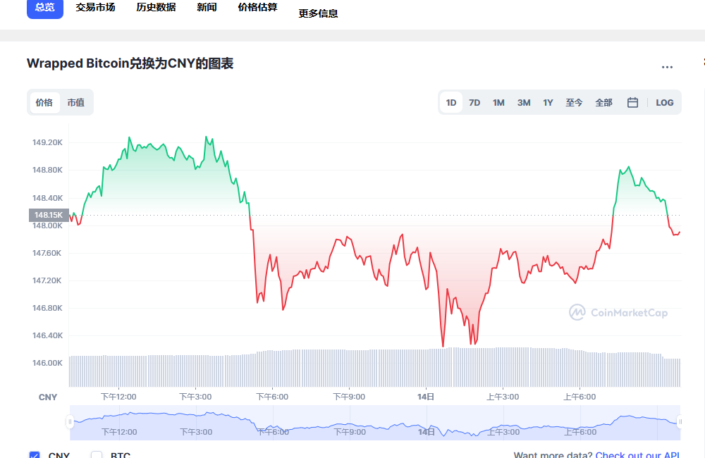 wbtc兑换人民币走势图彩虹图