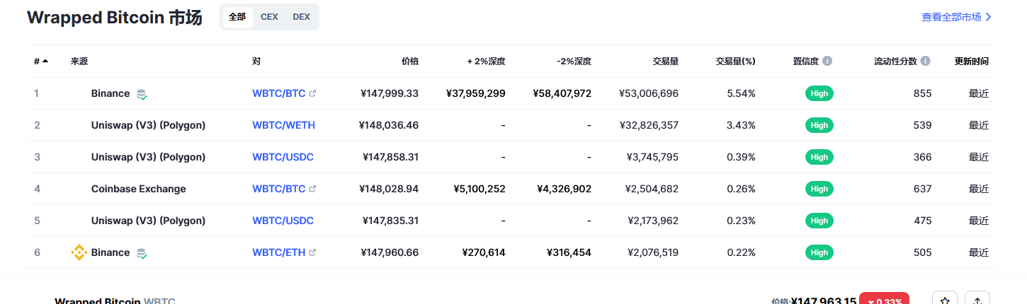 Wrapped Bitcoin币（wbtc币）各个交易所价格