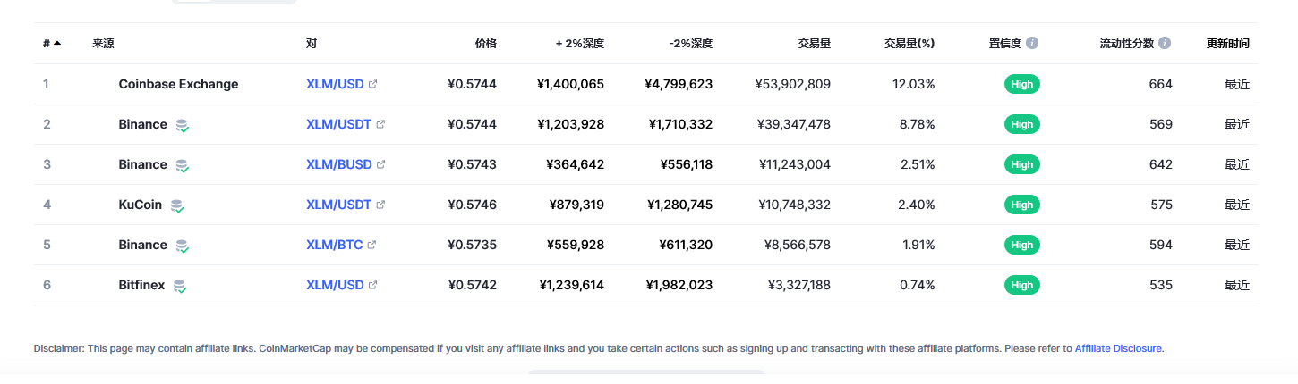 恒星币（XLM币）各个交易所价格