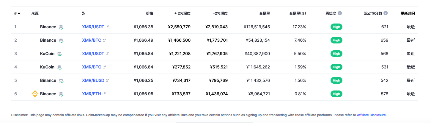 门罗币（XMR币）各个交易所价格