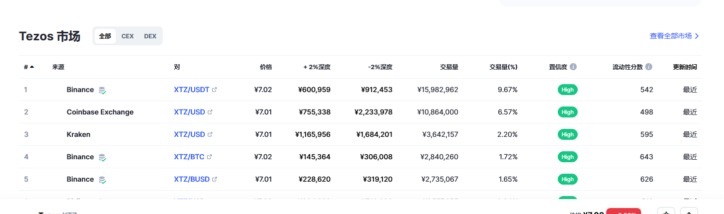 Tezos（xtz币）各个交易所价格