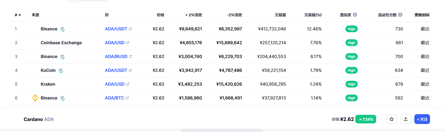 艾达币（ada币）各个交易所价格