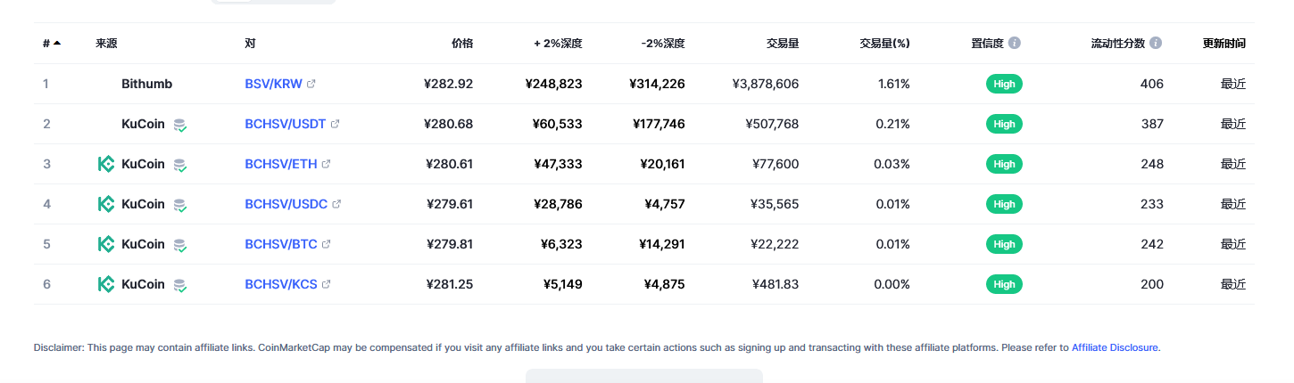 Bitcoin SV（BSV币）各个交易所价格