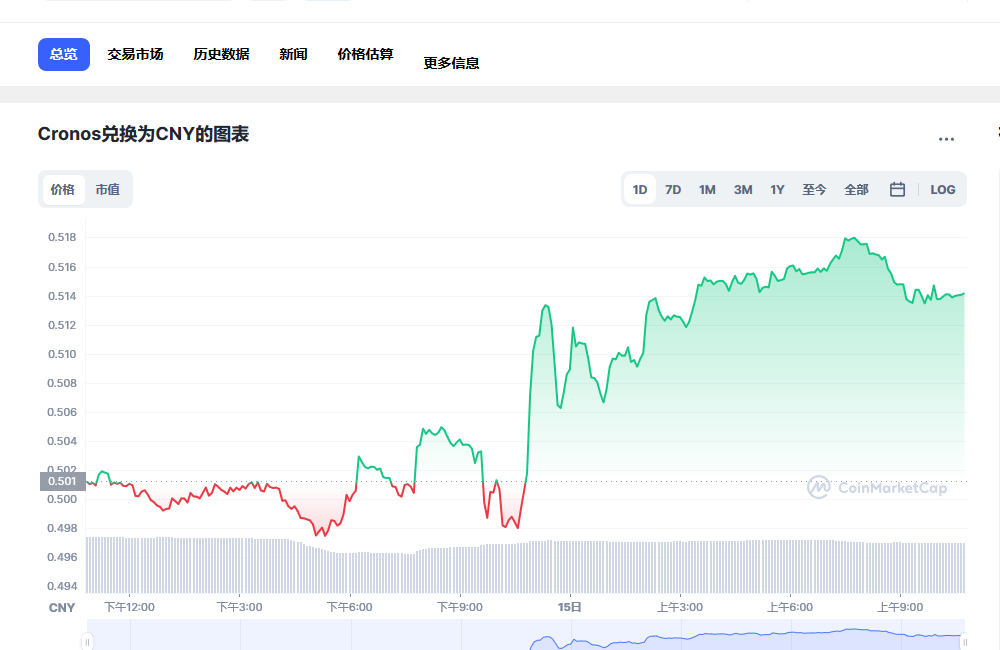 CRO币兑换人民币走势图彩虹图
