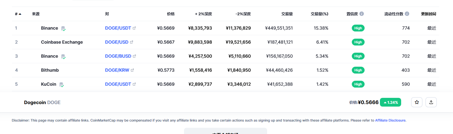 狗狗币（doge币）各个交易所价格