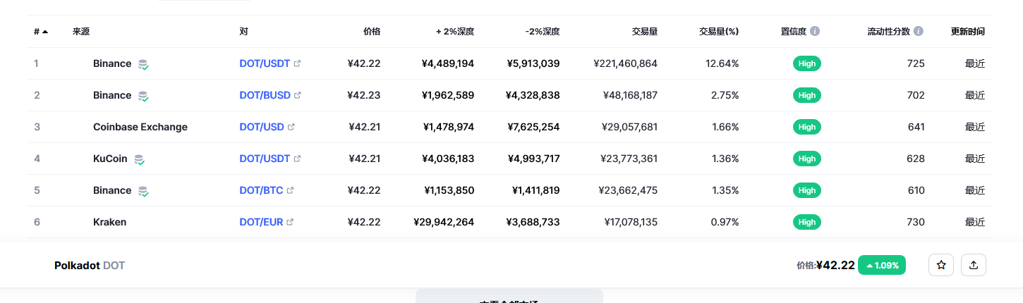 波卡币（dot币）各个交易所价格