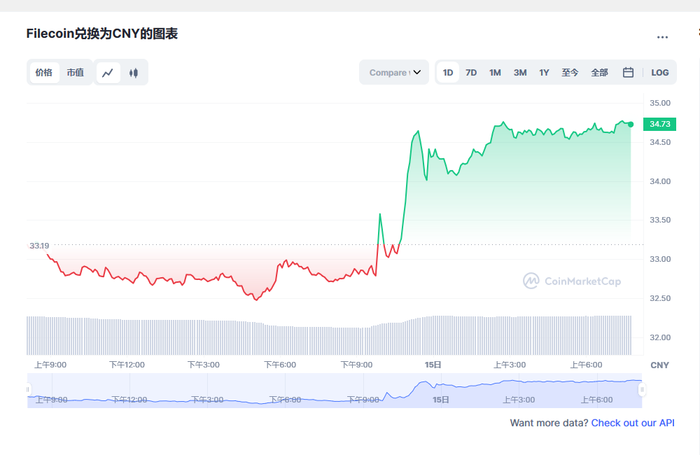 Filecoin兑换为CNY的图表和彩虹图