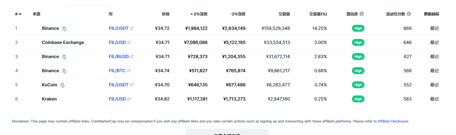 Filecoin各个交易所价格