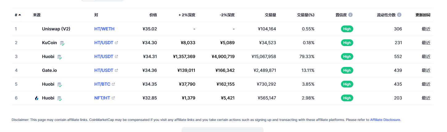 Huobi Token（HT币）各个交易所价格