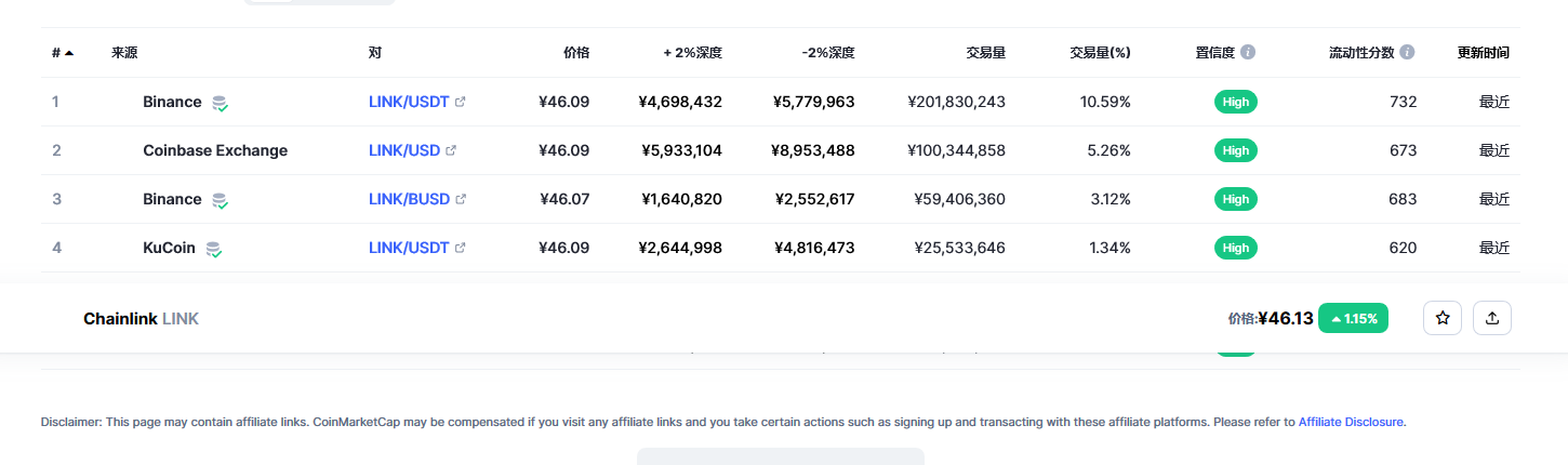 Chainlink（link币）各个交易所价格