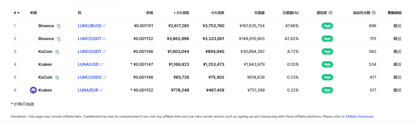 Terra Classic（LUNC币）各个交易所价格