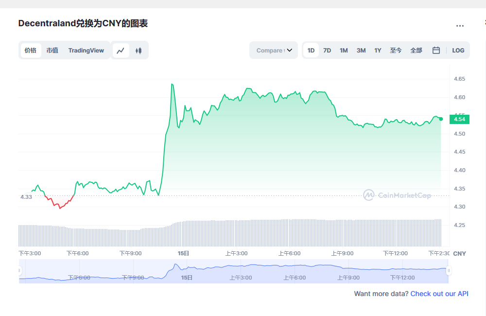 mana币兑换人民币走势图彩虹图