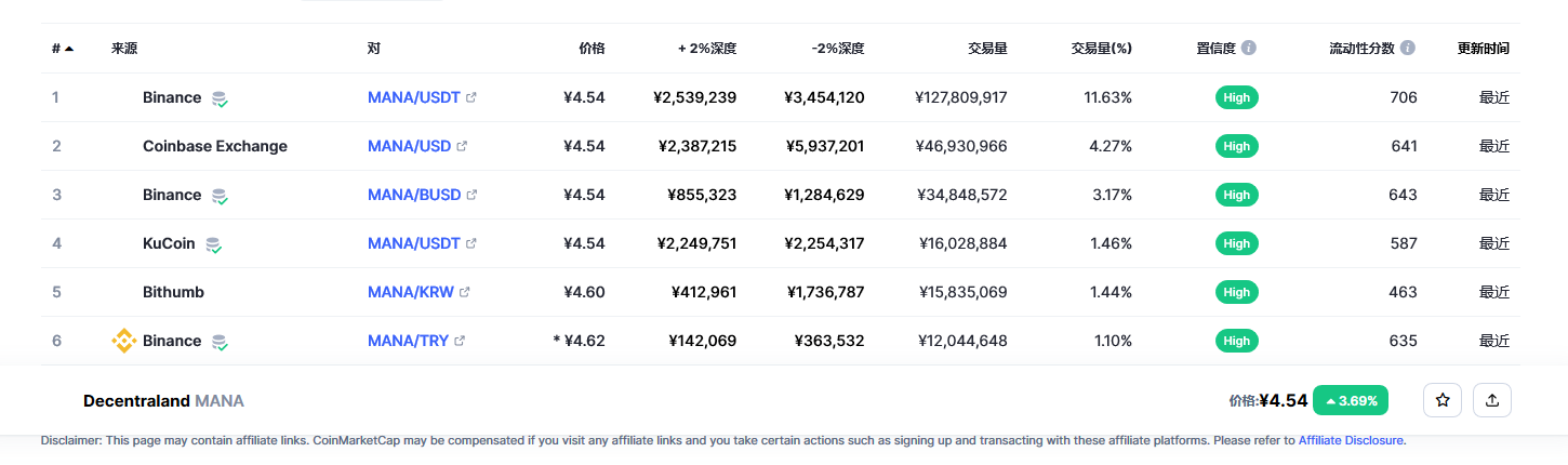 Decentraland（mana币）各个交易所价格