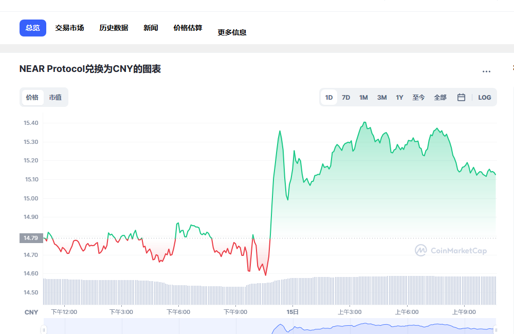 near币兑换人民币走势图彩虹图