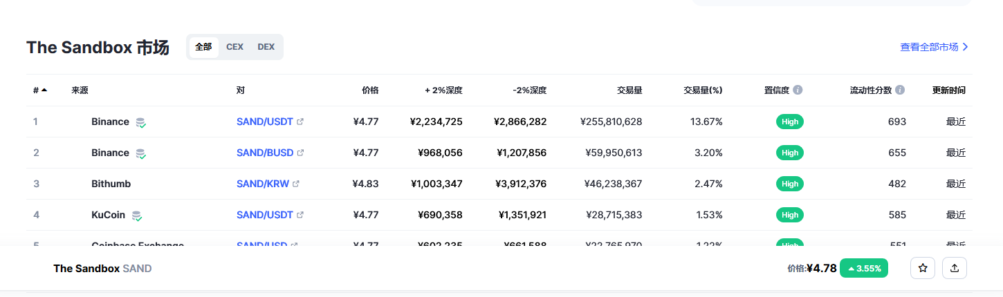 The Sandbox（sand币）各个交易所价格