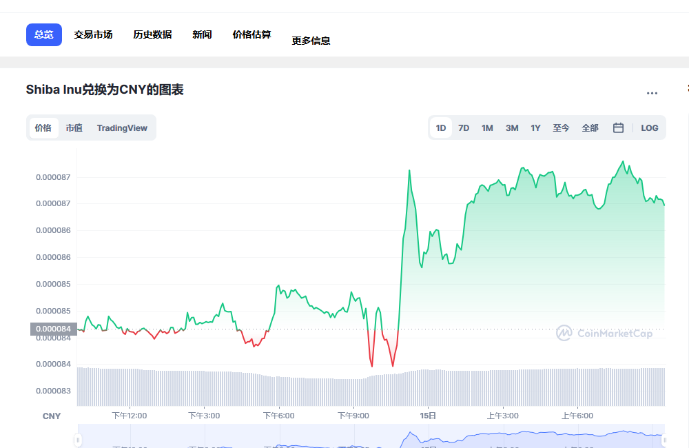 SHIB兑换人民币走势图彩虹图