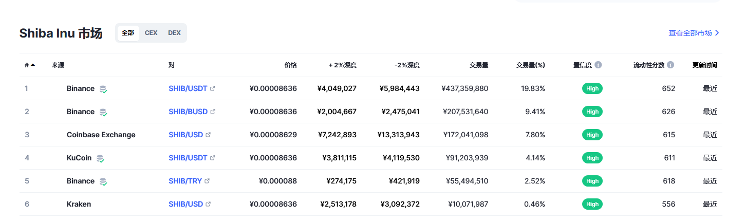 柴犬币（SHIB币）各个交易所价格