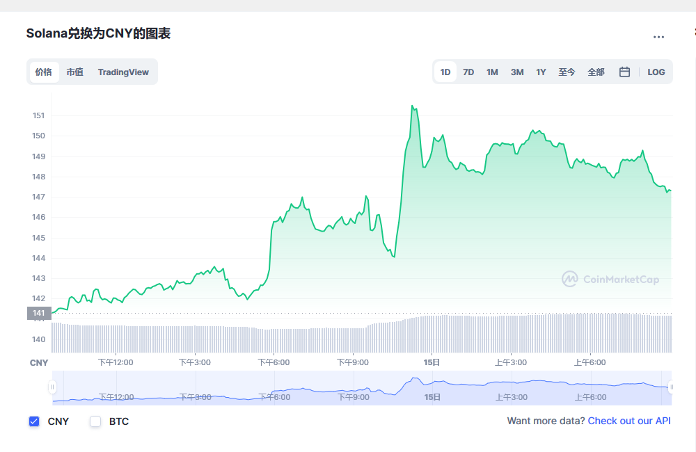 Solana币兑换人民币走势图彩虹图