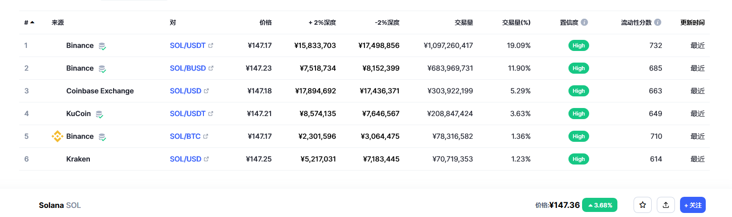 Solana币（sol币）各个交易所价格