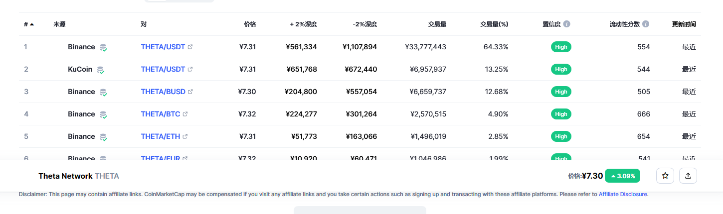 Theta Network（THETA币）各个交易所价格