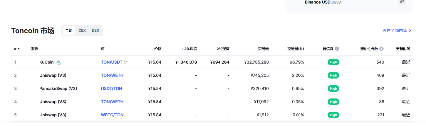 Toncoin（Ton币）各个交易所价格