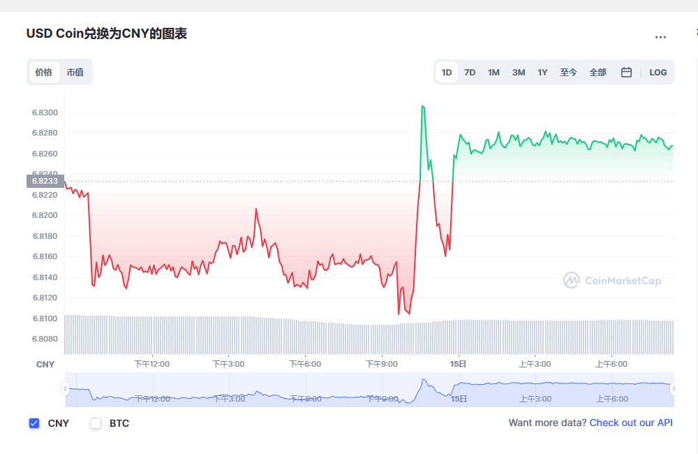 usdc兑换人民币走势图彩虹图