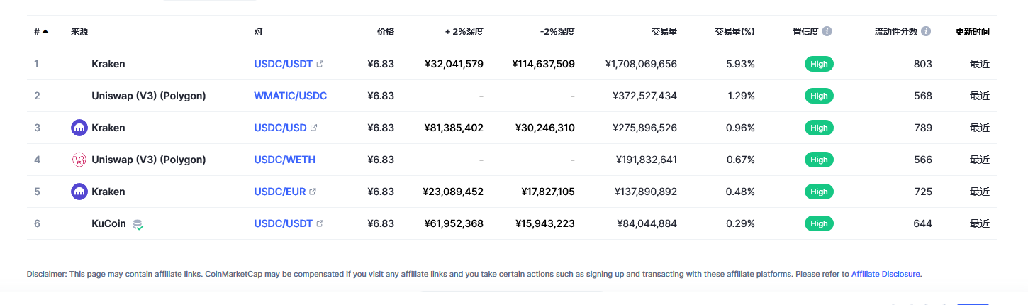 USD Coin（USDC币）各个交易所价格