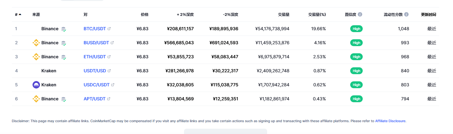 泰达币（USDT币）各个交易所价格