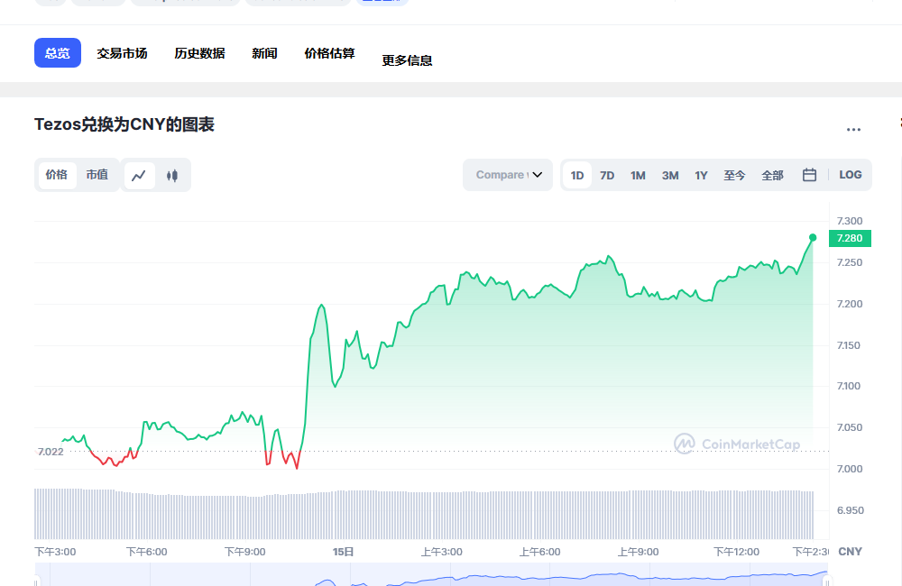 xtz币兑换人民币走势图彩虹图