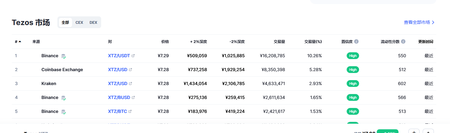 Tezos（xtz币）各个交易所价格