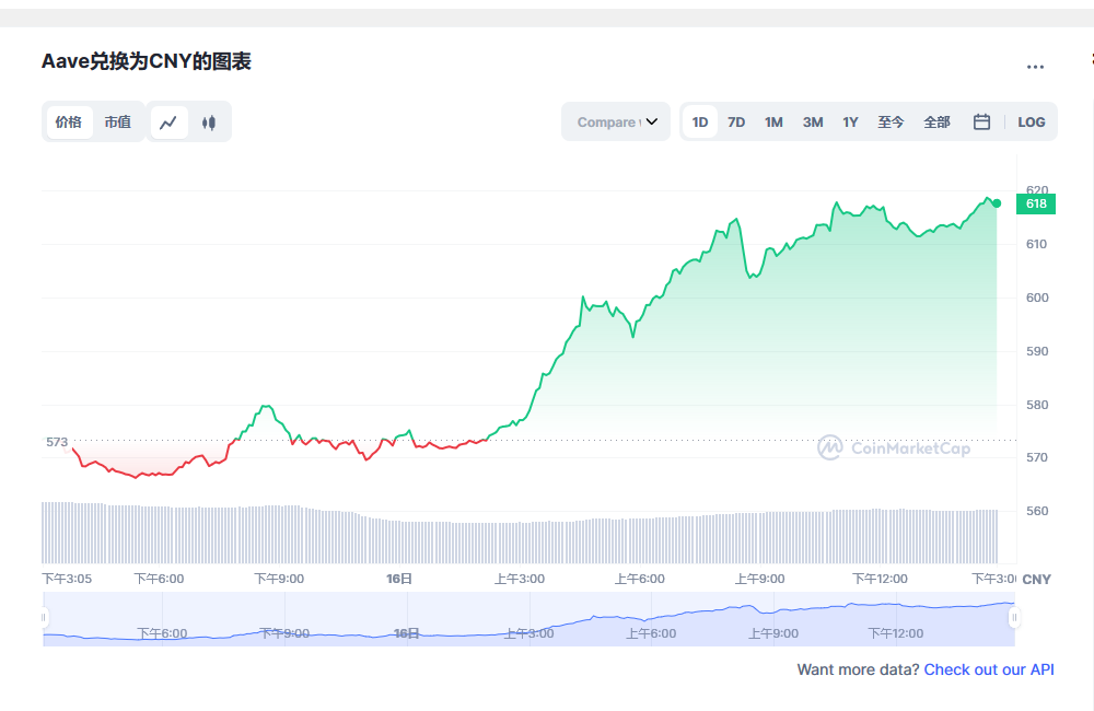Aave币兑换人民币走势图彩虹图
