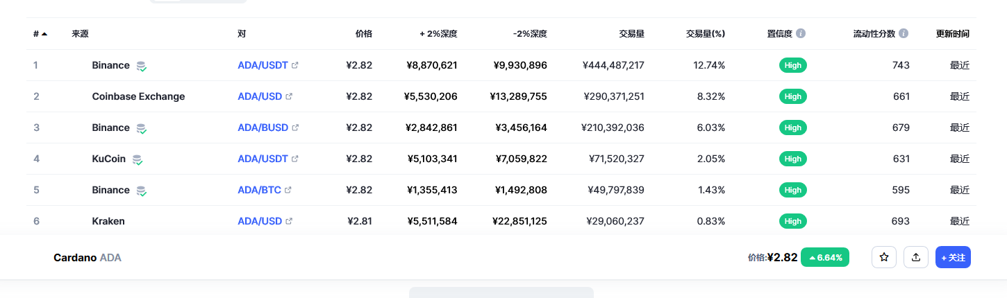 艾达币（ada币）各个交易所价格