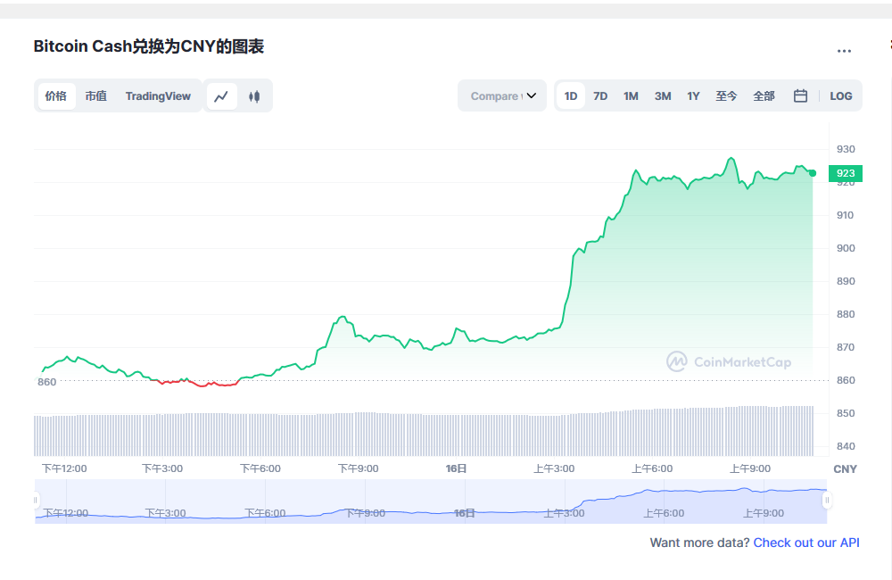 比特币现金兑换人民币走势图彩虹图