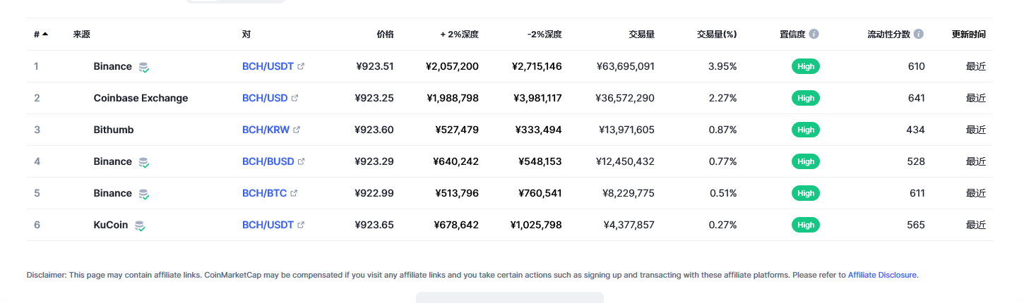 比特币现金（bch币）各个交易所价格