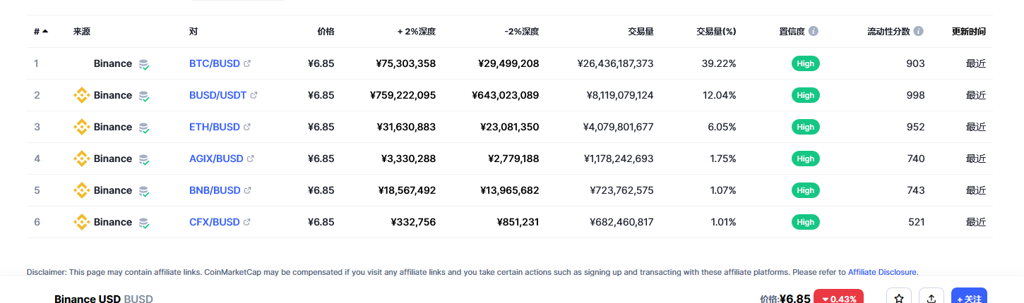 Binance USD（BUSD币）各个交易所价格